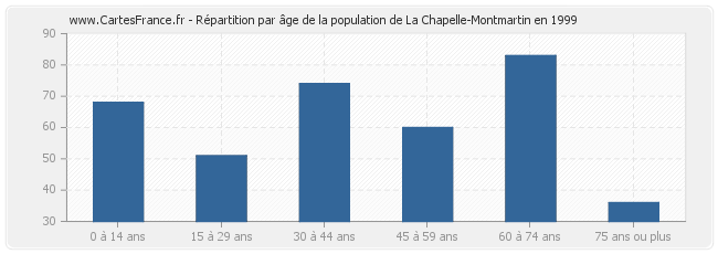 Répartition par âge de la population de La Chapelle-Montmartin en 1999